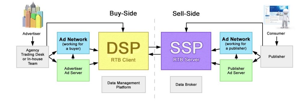 Sự khác biệt giữa nền tảng DSP và SSP